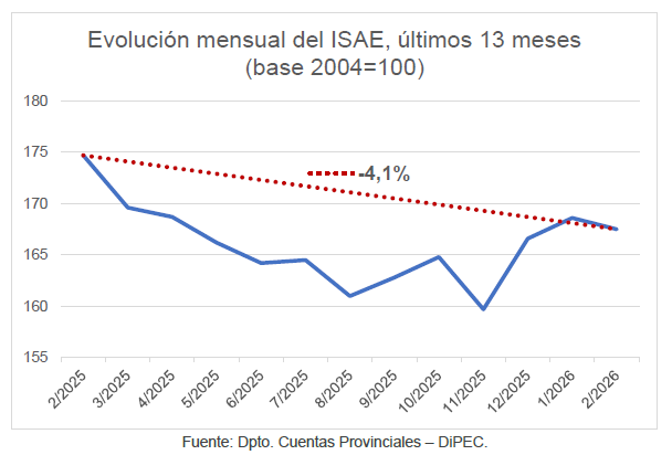 Evolucion Mensual del ISAE