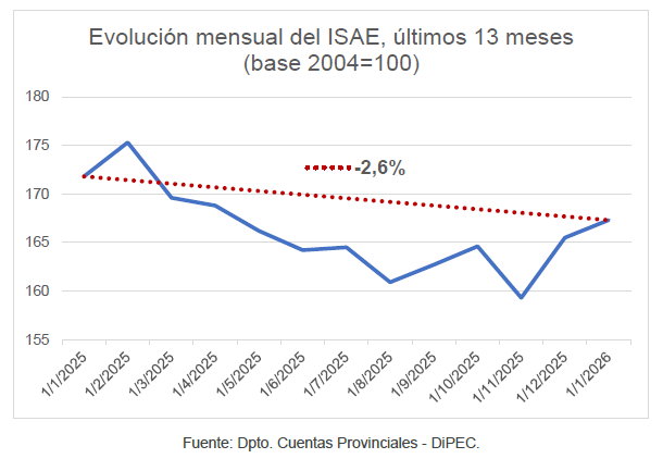 Evolución mensual del ISAE, últimos 13 meses