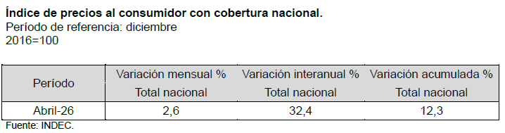 Incide de Precios al Consumidor con cobertura Nacional