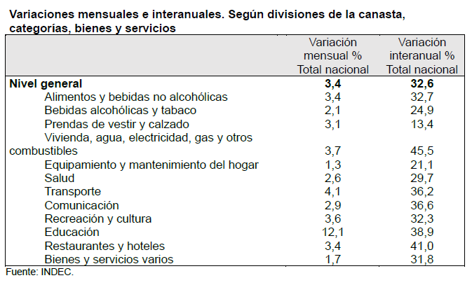Variaciones mensuales e interanuales.
