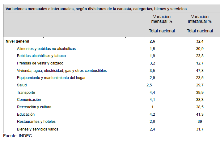 Variaciones mensuales e interanuales