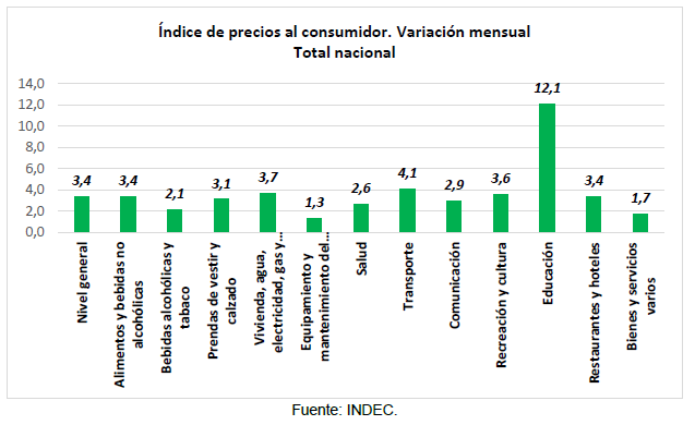 Índice de precios al consumidor. Variación mensual