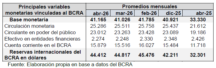 Principales Variables Monetarias vinculadas al BCRA