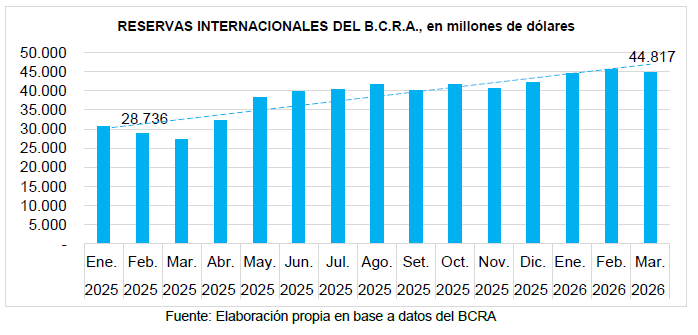RESERVAS INTERNACIONALES DEL B.C.R.A., en millones de dólares