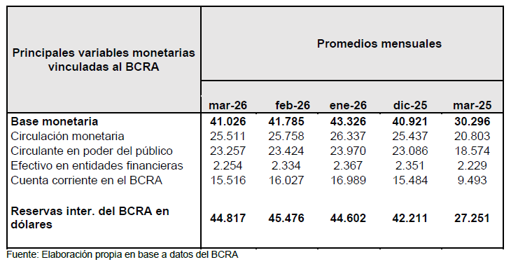 Principales variables monetarias vinculadas al BCRA