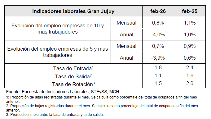 Indicadores Laborales Gran Jujuy