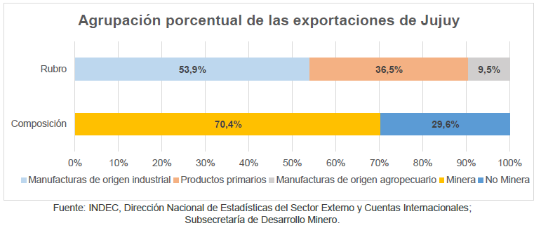 Agrupación porcentual de las exportaciones en Jujuy