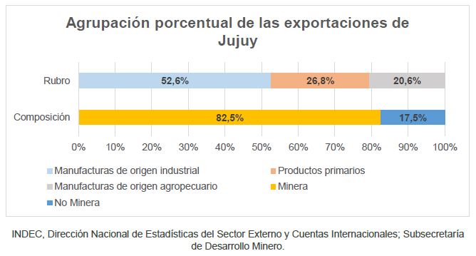 Agrupación porcentual de las exportaciones de Jujuy