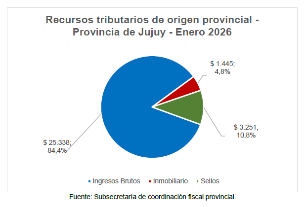 Recursos tributarios de origen provincial Provincia de Jujuy Enero 2026