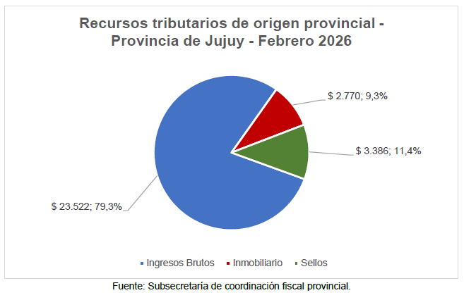 Recursos Tributario de Origen Provincial