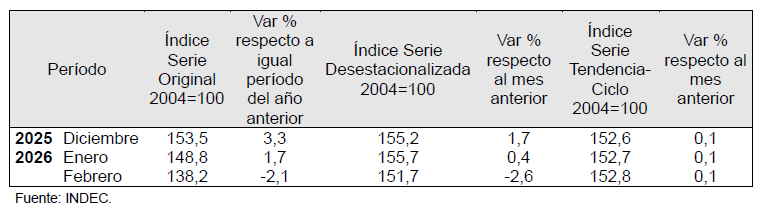Estimador Mensual de Actividad Económica.