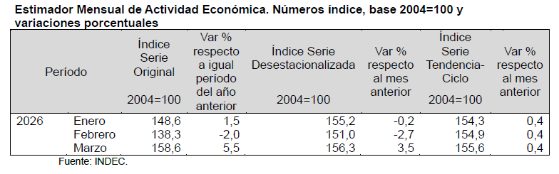 Estimador Mensual de Actividad Economica