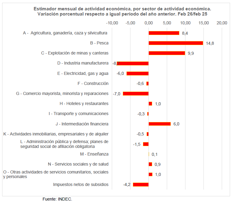 Estimador mensual de actividad económica, por sector de actividad económica.