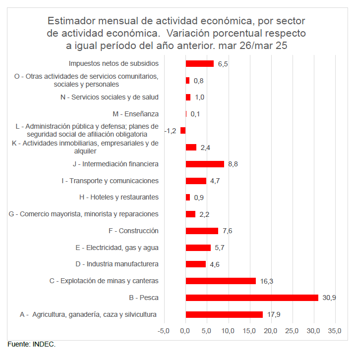 Estimador Mensual de ACtividad Economica