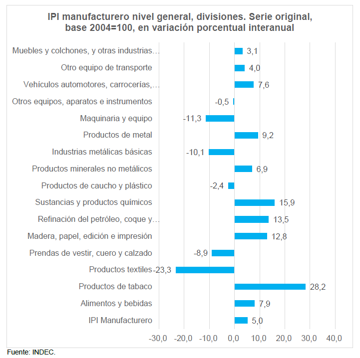 IPI manufacturero nivel general