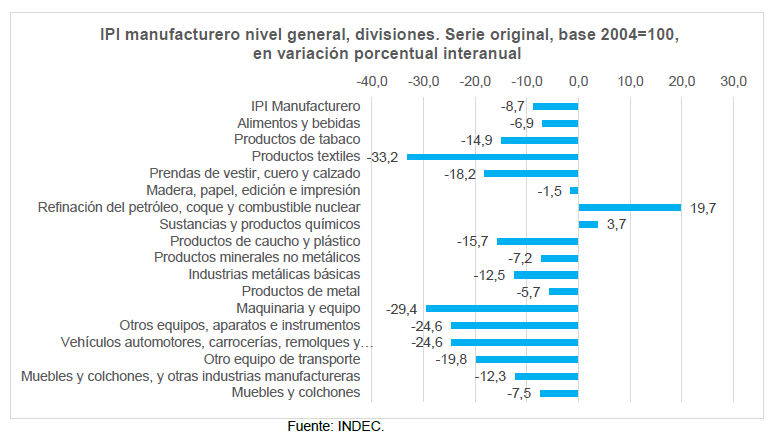 IPI manufacturero nivel general, divisiones. Serie original, base 2004=100,