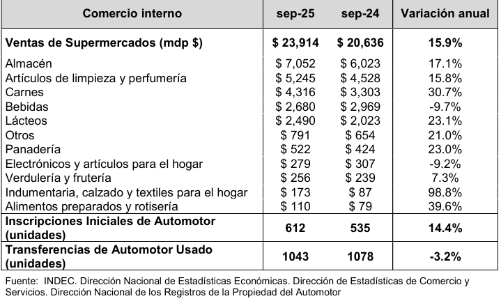 Exportaciones provinciales