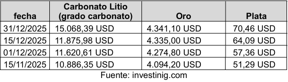Precios internacionales de materias primas